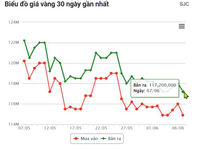 Giá vàng hôm nay sáng 7/6: Đồng loạt giảm sâu, thị trường chao đảo 646091