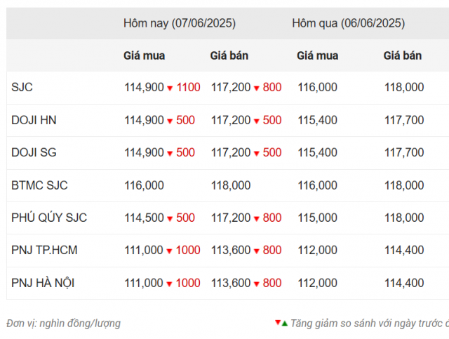 Giá vàng hôm nay sáng 7/6: DOJI bất ngờ tăng vọt 646030