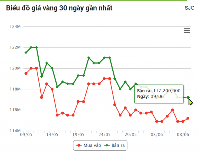 Giá vàng hôm nay trưa 9/6: SJC đồng loạt tăng 647137