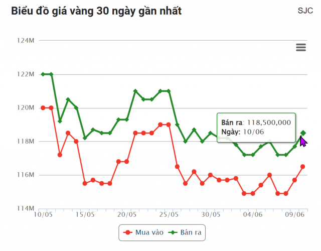 Giá vàng hôm nay tối 10/6: SJC đồng loạt tăng vọt 647840