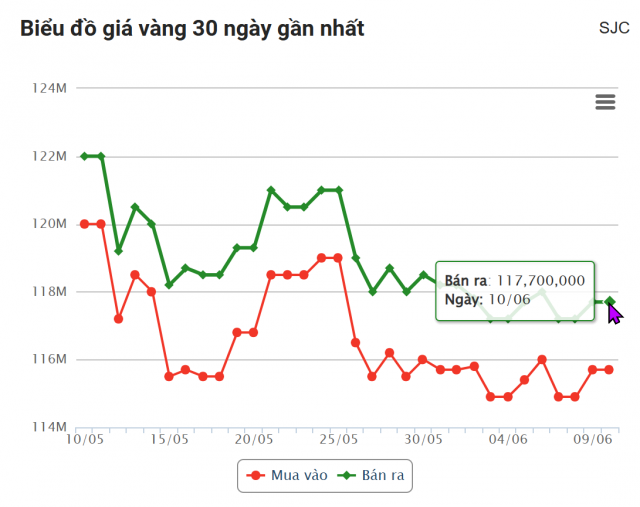 Giá vàng hôm nay sáng 10/6: Quay đầu giảm 647514