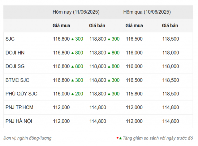 Giá vàng hôm nay trưa 11/6: DOJI bất ngờ tăng vọt 648192