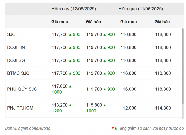 Giá vàng hôm nay trưa 12/6: SJC tăng phi mã 648750