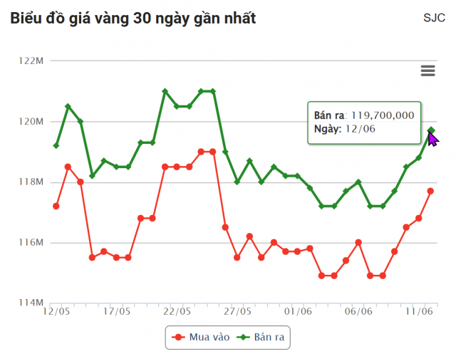 Giá vàng hôm nay sáng 12/6: Tiếp đà tăng mạnh 648705