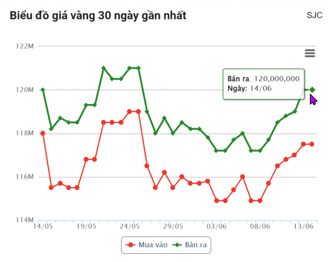 Giá vàng hôm nay sáng 14/6: Tăng vọt như
