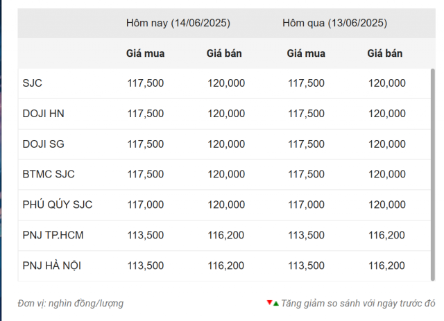 Giá vàng hôm nay sáng 14/6: Tăng vọt như