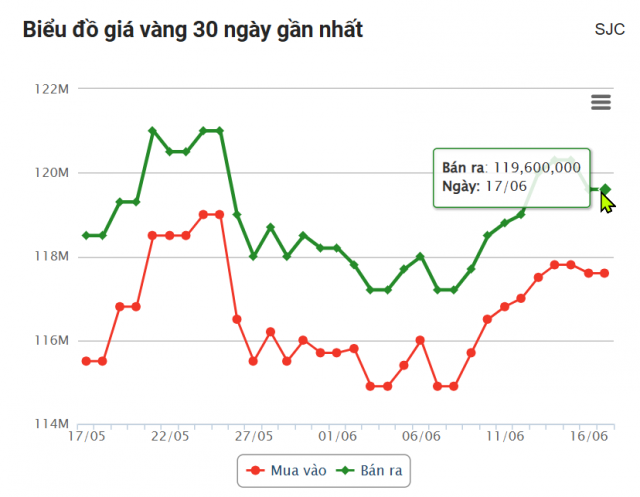 Giá vàng hôm nay trưa 17/6: PNJ bất ngờ lao dốc 651232
