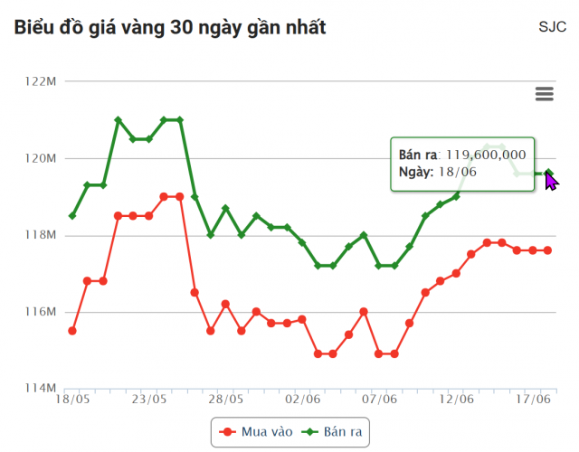 Giá vàng hôm nay tối 18/6: Vàng thế giới giảm nhẹ 651967