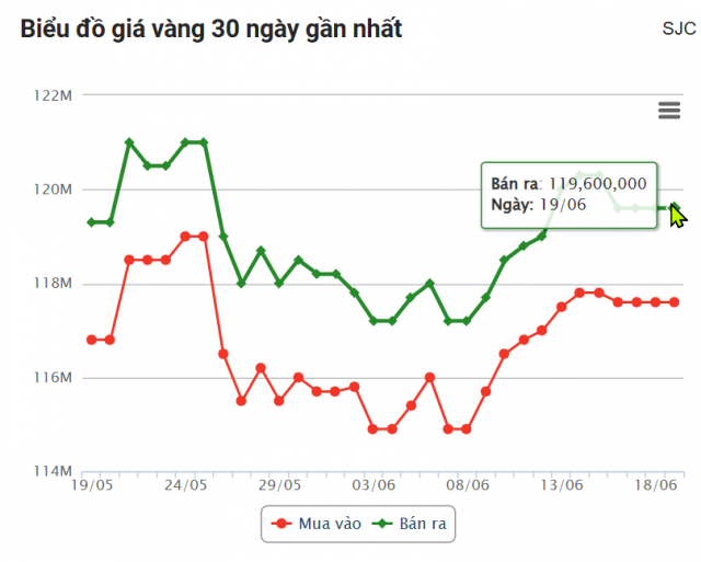Giá vàng hôm nay trưa 19/6: SJC đi ngang, nhà đầu tư thận trọng 652302