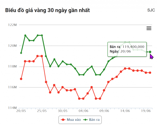 Giá vàng hôm nay sáng 20/6: Vàng thế giới giảm nhẹ 652779