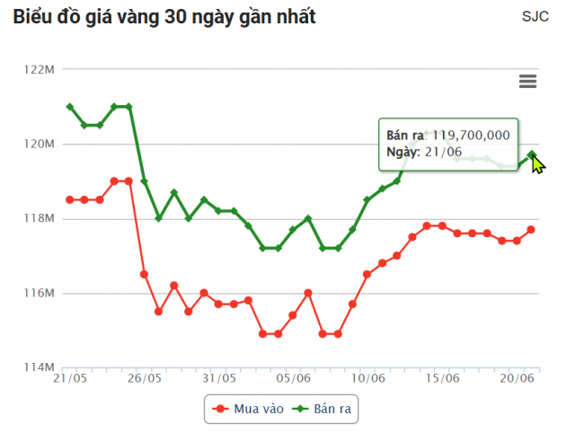 Giá vàng hôm nay trưa 21/6: SJC đồng loạt tăng vọt 653532