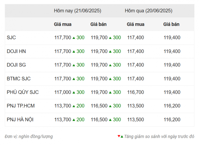 Giá vàng hôm nay trưa 21/6: SJC đồng loạt tăng vọt 653531