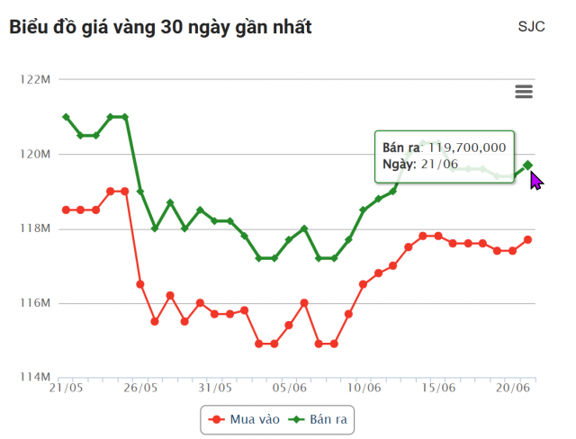 Giá vàng hôm nay tối 21/6: SJC, DOJI, BTMC đồng loạt tăng 653679