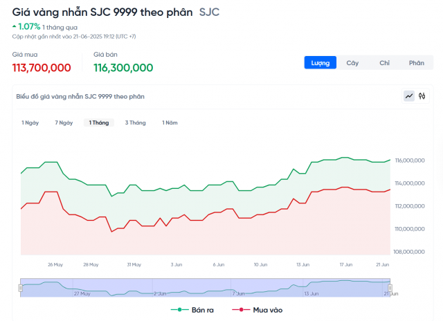 Giá vàng hôm nay tối 21/6: SJC, DOJI, BTMC đồng loạt tăng 653680