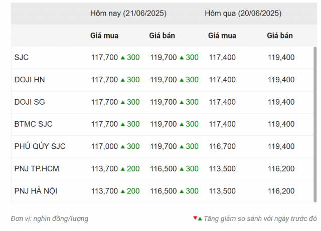 Giá vàng hôm nay tối 21/6: SJC, DOJI, BTMC đồng loạt tăng 653678