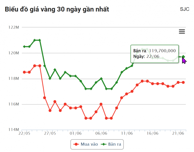 Giá vàng hôm nay sáng 22/6: SJC kết tuần ở mức 119,7 triệu 653763