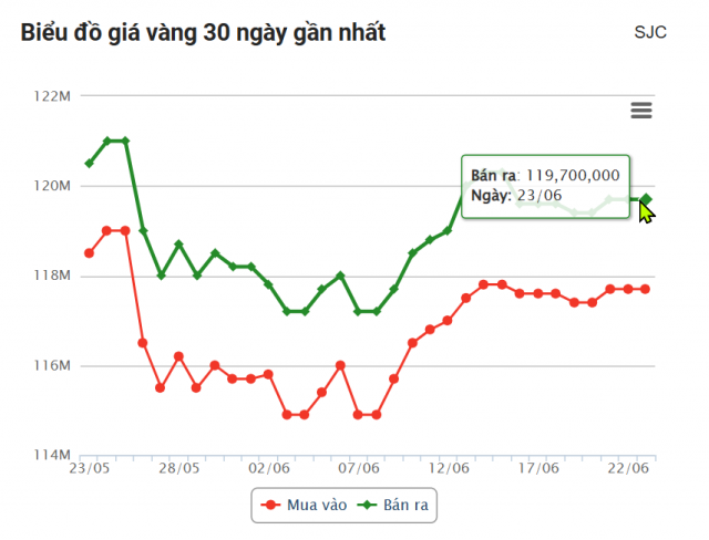 Giá vàng hôm nay chiều 23/6: SJC án binh bất động 654351