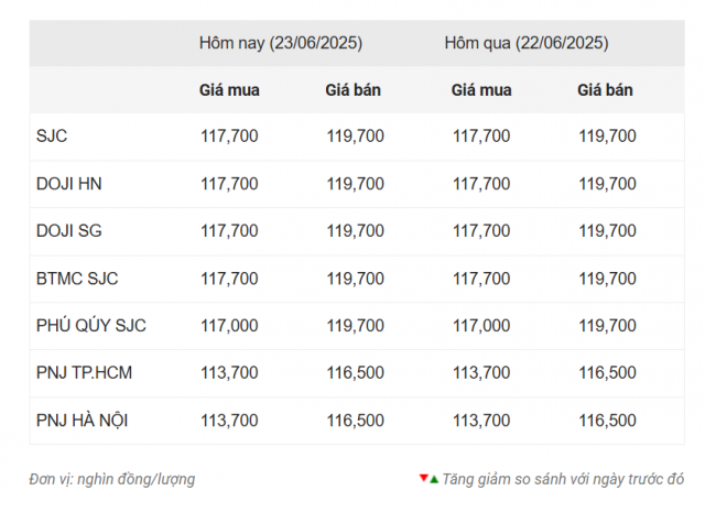 Giá vàng hôm nay chiều 23/6: SJC án binh bất động 654350