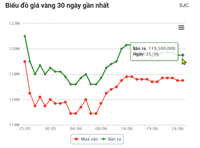 Giá vàng hôm nay trưa 25/6: Phú Quý, PNJ giảm nhẹ 655279