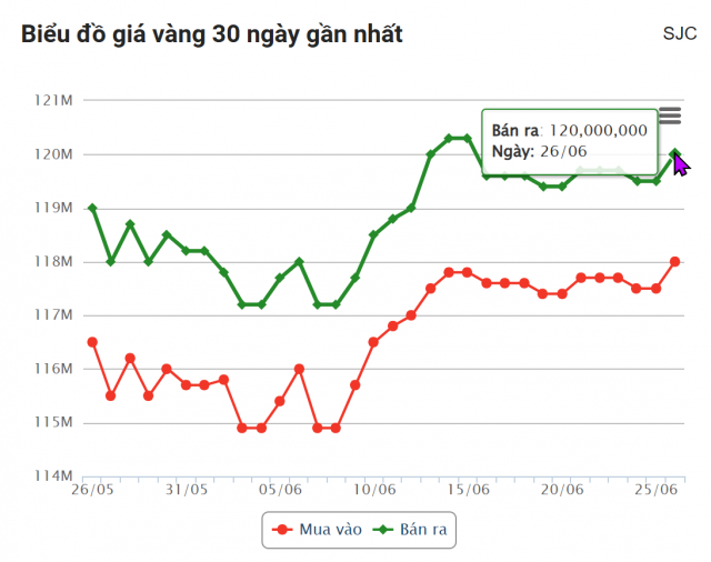 Giá vàng hôm nay tối 26/6: SJC bật tăng trở lại 656080