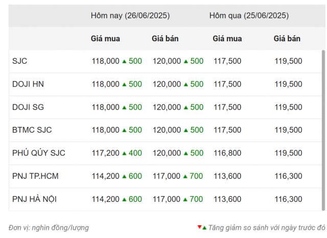 Giá vàng hôm nay tối 26/6: SJC bật tăng trở lại 656079