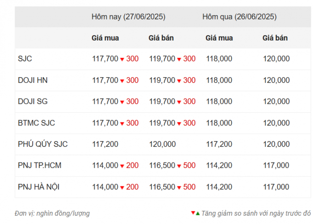 Giá vàng hôm nay trưa 27/6: SJC bất ngờ quay đầu giảm 656365