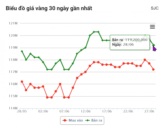 Giá vàng hôm nay chiều 28/6: SJC, DOJI, BTMC đồng loạt giảm 657015