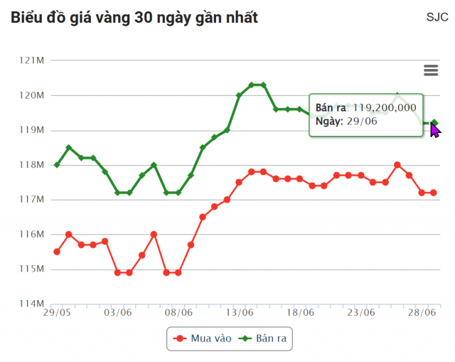 Giá vàng hôm nay sáng 29/6: SJC kết tuần giảm sâu 657210