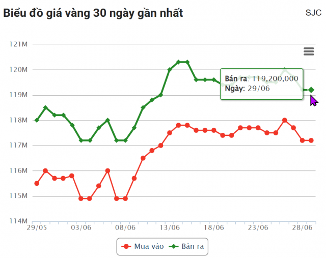 Giá vàng hôm nay chiều 29/6: Thấp nhất trong tháng 657357