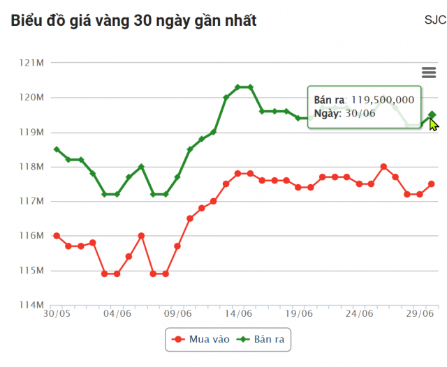 Giá vàng hôm nay chiều 30/6: SJC, DOJI, BTMC đồng loạt tăng mạnh 657913
