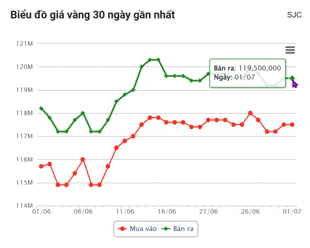 Giá vàng hôm nay sáng 1/7: Tăng phi mã, test lại ngưỡng hỗ trợ 658206