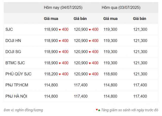 Bảng giá vàng hôm nay trưa 4/7