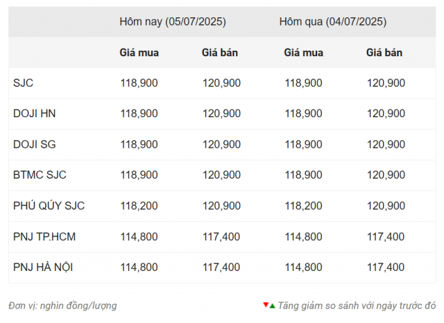 Giá vàng hôm nay chiều 5/7: SJC tiếp tục neo cao 660747