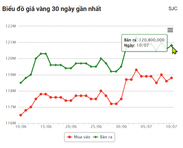 Giá vàng hôm nay chiều 10/7: SJC bật tăng trở lại 663410