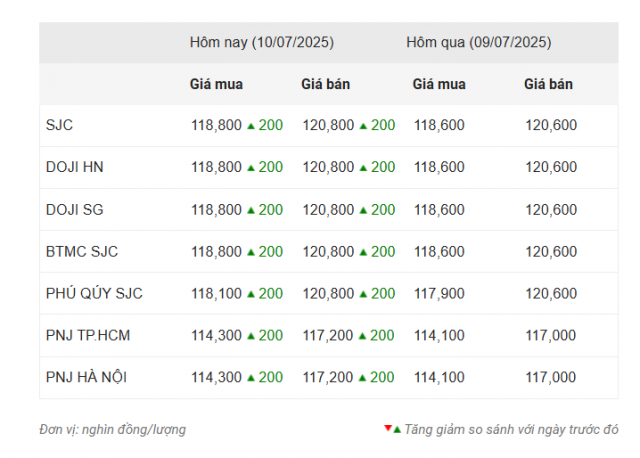 Giá vàng hôm nay chiều 10/7: SJC bật tăng trở lại 663408