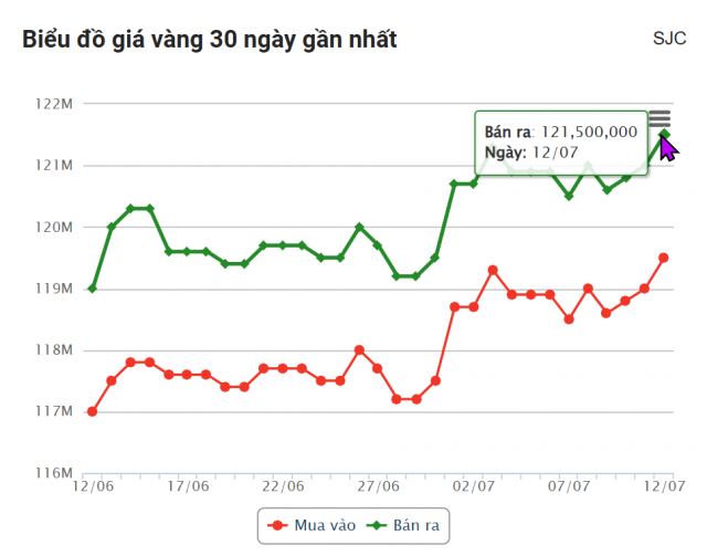 Giá vàng hôm nay tối 12/7: SJC, DOJI, BTMC tăng vọt 664536