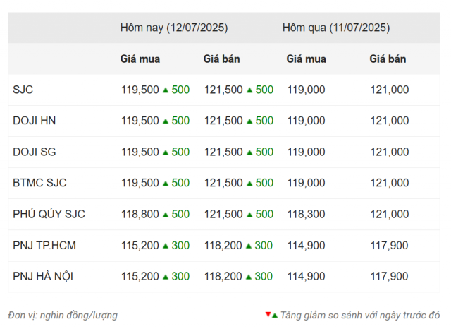 Giá vàng hôm nay tối 12/7: SJC, DOJI, BTMC tăng vọt 664535