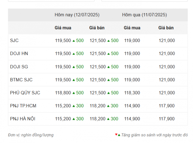 Giá vàng hôm nay trưa 12/7: SJC tăng phi mã 664331