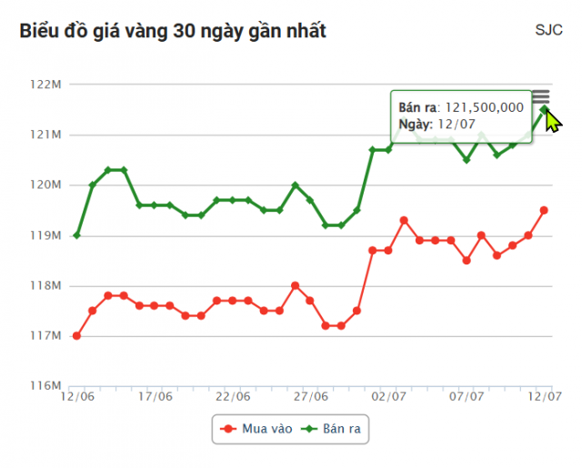 Giá vàng hôm nay trưa 12/7: SJC tăng phi mã 664332