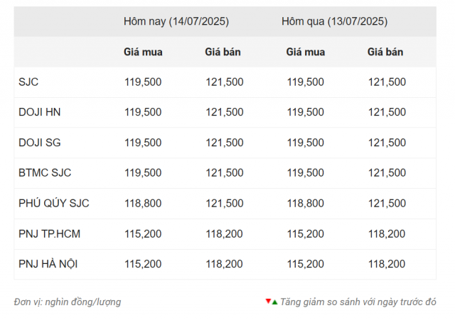 Giá vàng hôm nay sáng 14/7: Vàng thế giới tăng mạnh 665042
