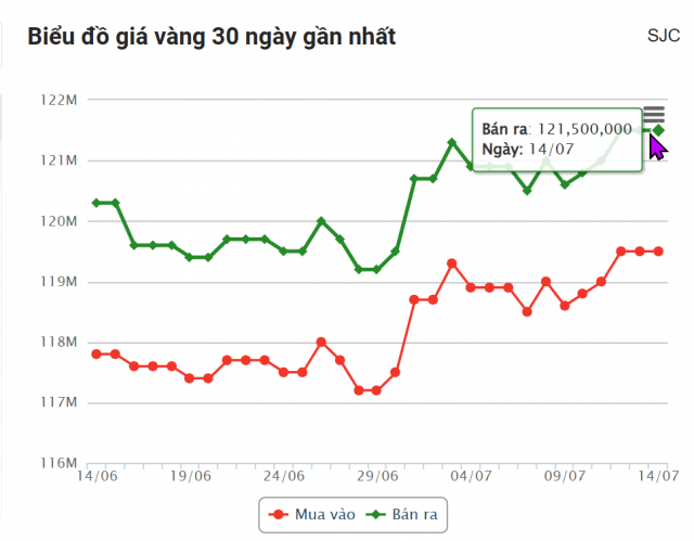 Giá vàng hôm nay tối 14/7: SJC đi ngang hai phiên liên tiếp 665430