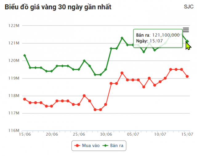 Giá vàng hôm nay chiều 15/7: SJC giảm ngược chiều thế giới 665827