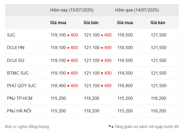 Giá vàng hôm nay chiều 15/7: SJC giảm ngược chiều thế giới 665826