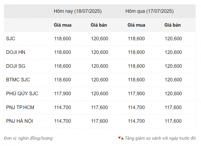 Giá vàng hôm nay sáng 18/7: Vàng thế giới tăng nhẹ 667377