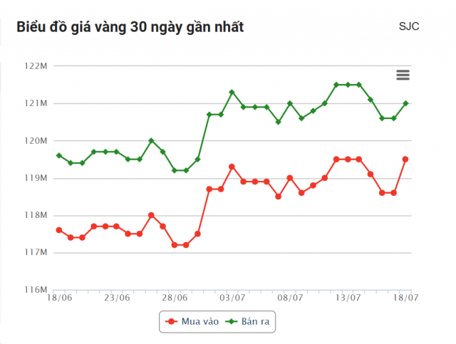 Giá vàng hôm nay tối 18/7: Vàng miếng SJC bật tăng mạnh 667858