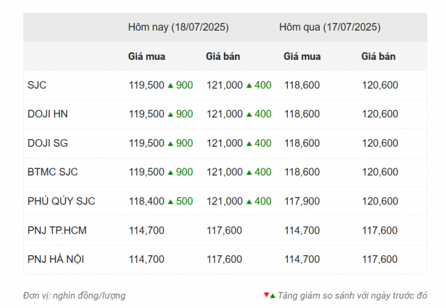 Giá vàng hôm nay tối 18/7: Vàng miếng SJC bật tăng mạnh 667856