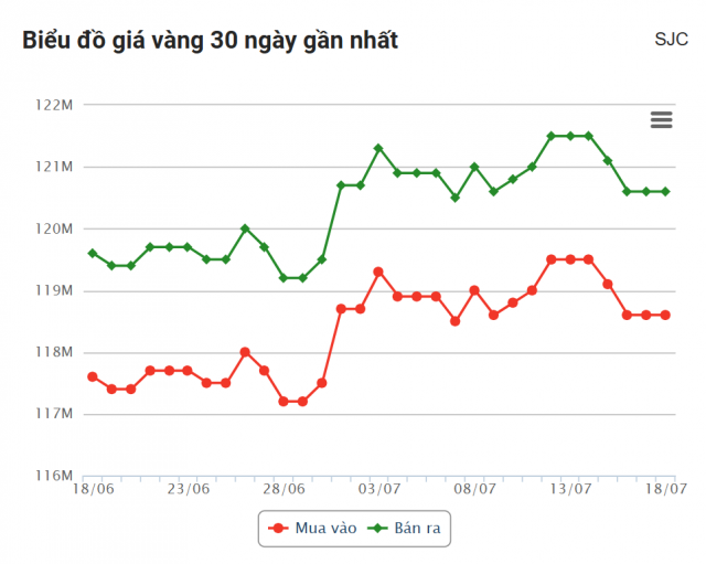 Giá vàng hôm nay sáng 18/7: Vàng thế giới tăng nhẹ 667376