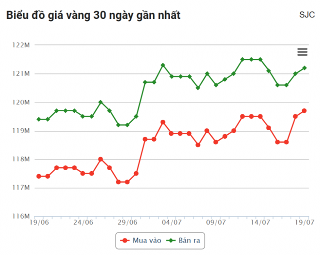 Giá vàng hôm nay tối 19/7: Vàng miếng SJC tăng nhẹ 668387