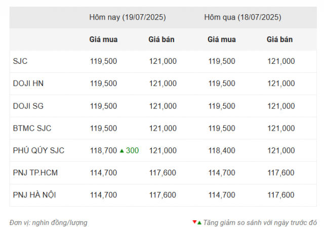 Giá vàng hôm nay trưa 19/7: Vững đà tăng, Phú Quý SJC nhích nhẹ 668106