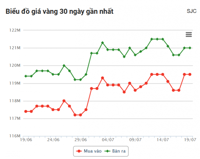 Giá vàng hôm nay trưa 19/7: Vững đà tăng, Phú Quý SJC nhích nhẹ 668107